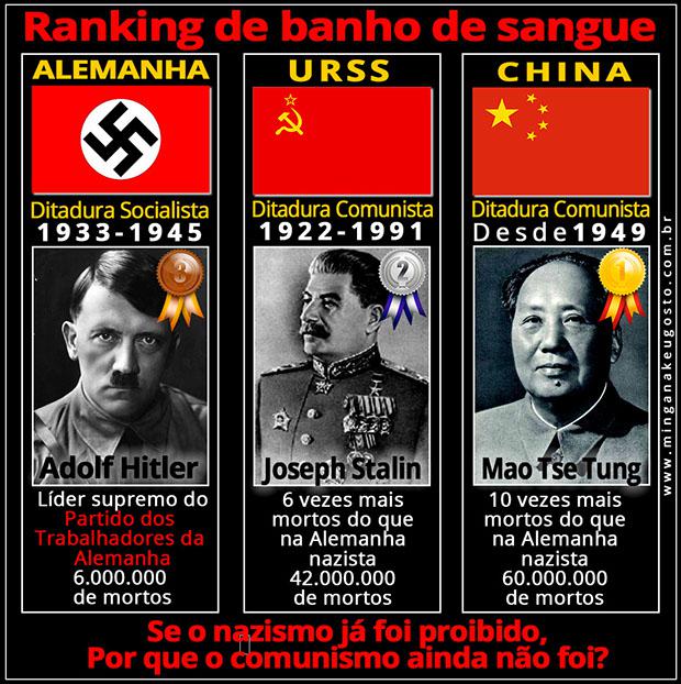 Ranking Mundial de Banho de Sangue... Por que o comunismo ainda não foi proibido?